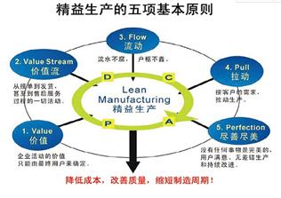 精益生產(chǎn) 精益生產(chǎn)