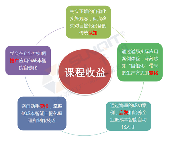低成本智能自働化技能實(shí)操班火熱招生中！