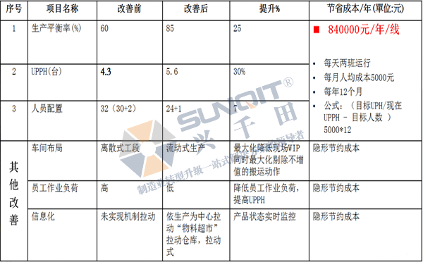 CELL生產(chǎn)線(xiàn)|真空吸塵器線(xiàn)體改善案例 CELL生產(chǎn)線(xiàn)|真空吸塵器線(xiàn)體改善案例