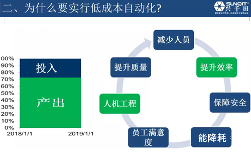 為什么要實現(xiàn)低成本自動化 為什么要實現(xiàn)低成本自動化