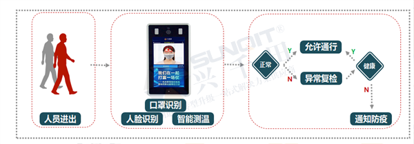 復(fù)工必備 紅外測溫人臉識別智能系統(tǒng) 復(fù)工必備 紅外測溫人臉識別智能系統(tǒng)