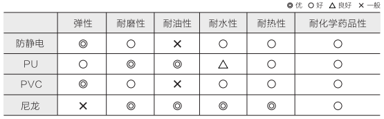 腳輪材質(zhì)特點 腳輪材質(zhì)特點