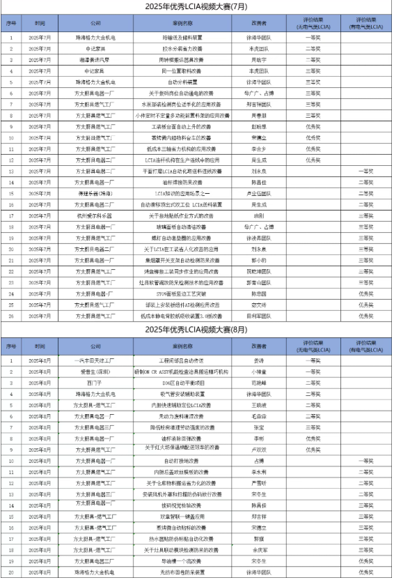 8月份優(yōu)秀LCIA視頻大賽 | 獲獎名單公布啦！
