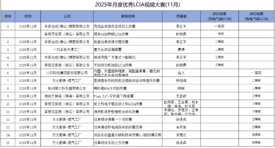 11月份優(yōu)秀LCIA視頻大賽 | 獲獎名單公布啦！