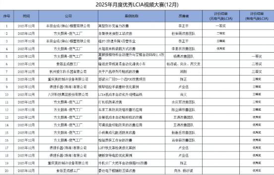 12月份優(yōu)秀LCIA視頻大賽 | 獲獎名單公布啦！