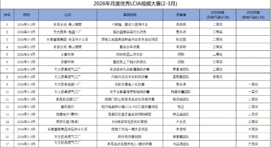 2-3月份優(yōu)秀LCIA視頻大賽